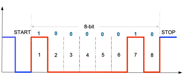Sequenza dei bit in un frame di un byte di dati