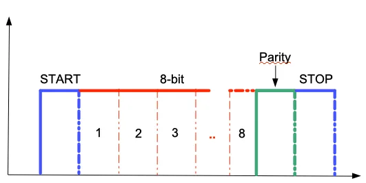 Sequenza dei bit di una trasmissione UART nel tempo