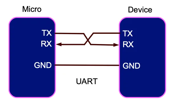 Esempio di collegamento UART tra due dispositivi