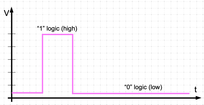 Rappresentazione di un segnale digitale emesso da un GPIO configurato come OUTPUT
