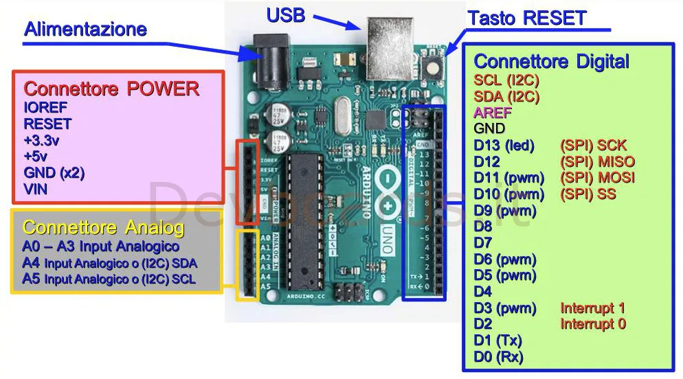 Schema riepilogativo dei connettori Power, Analog e Digital di Arduino UNO Rev.3